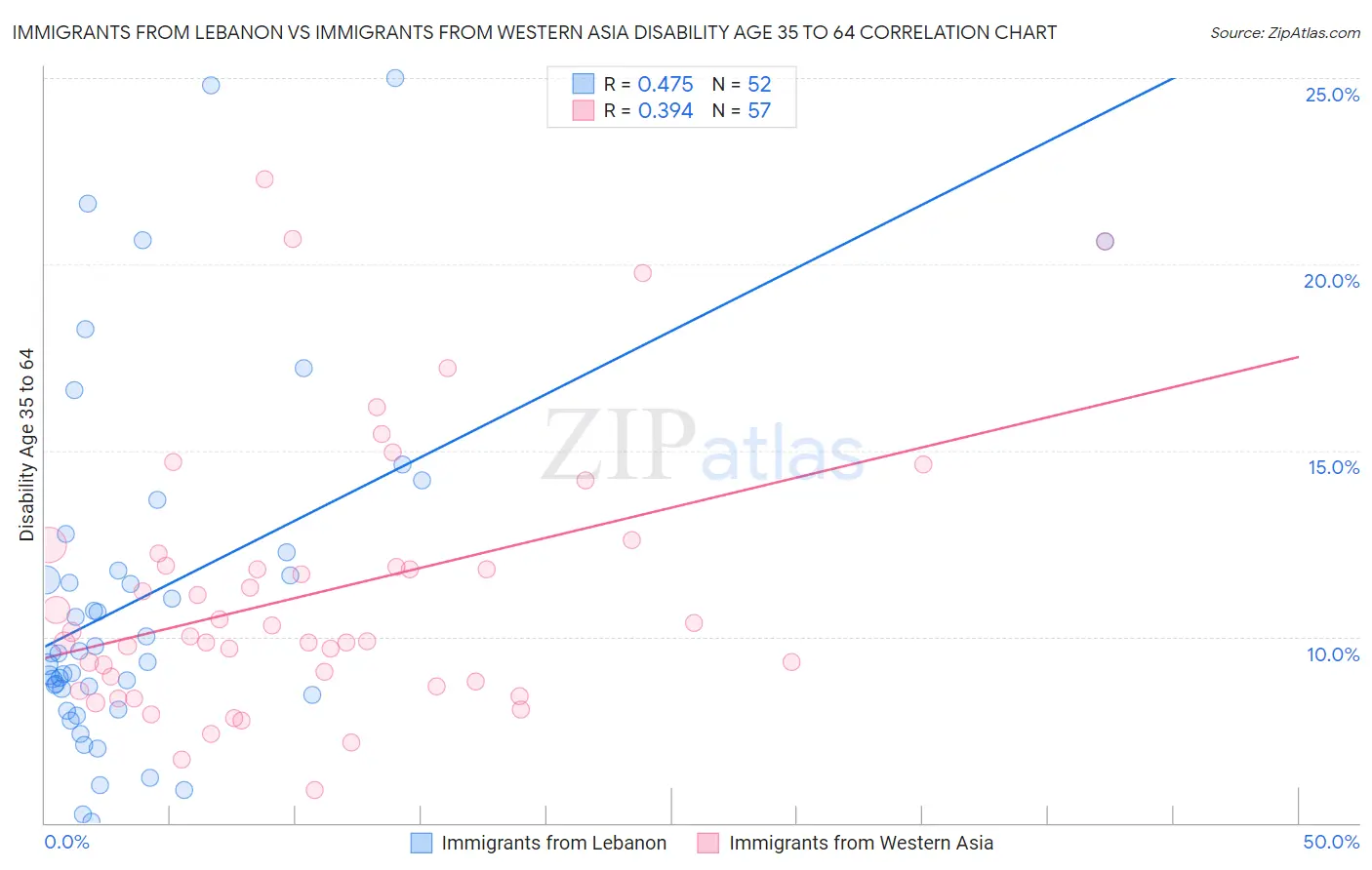 Immigrants from Lebanon vs Immigrants from Western Asia Disability Age 35 to 64