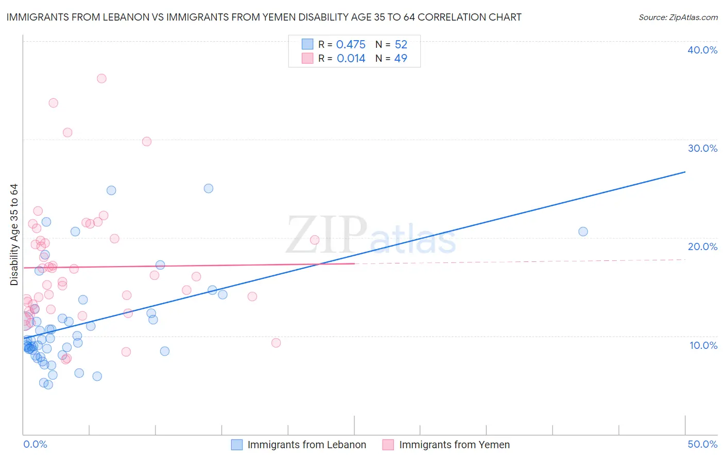 Immigrants from Lebanon vs Immigrants from Yemen Disability Age 35 to 64