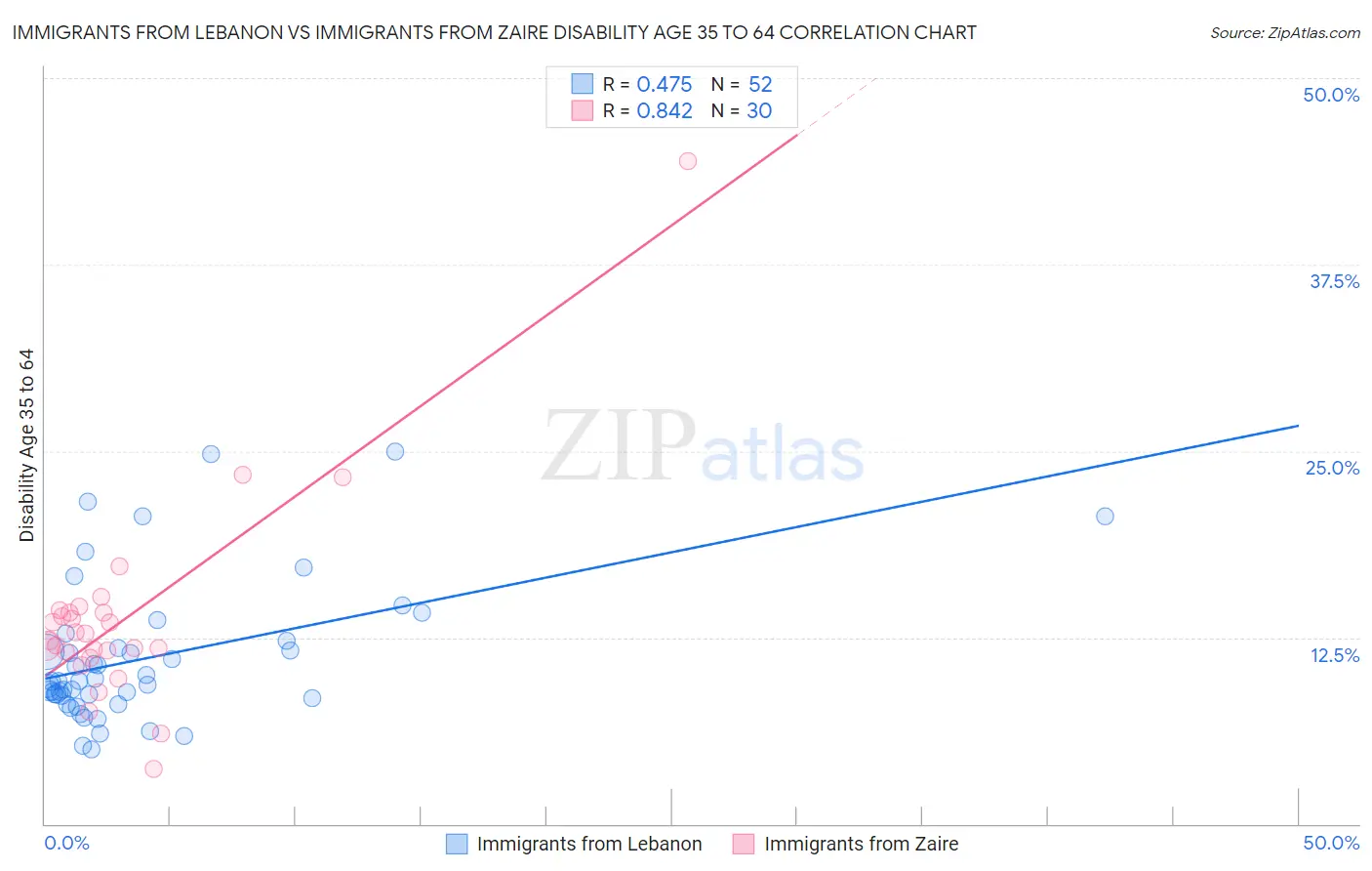 Immigrants from Lebanon vs Immigrants from Zaire Disability Age 35 to 64