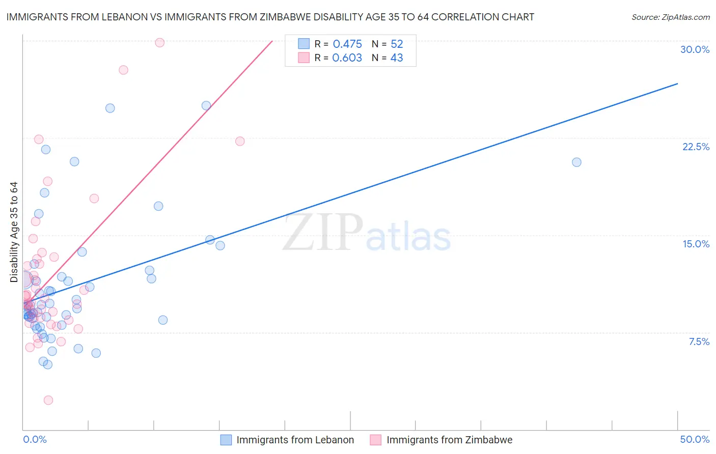 Immigrants from Lebanon vs Immigrants from Zimbabwe Disability Age 35 to 64