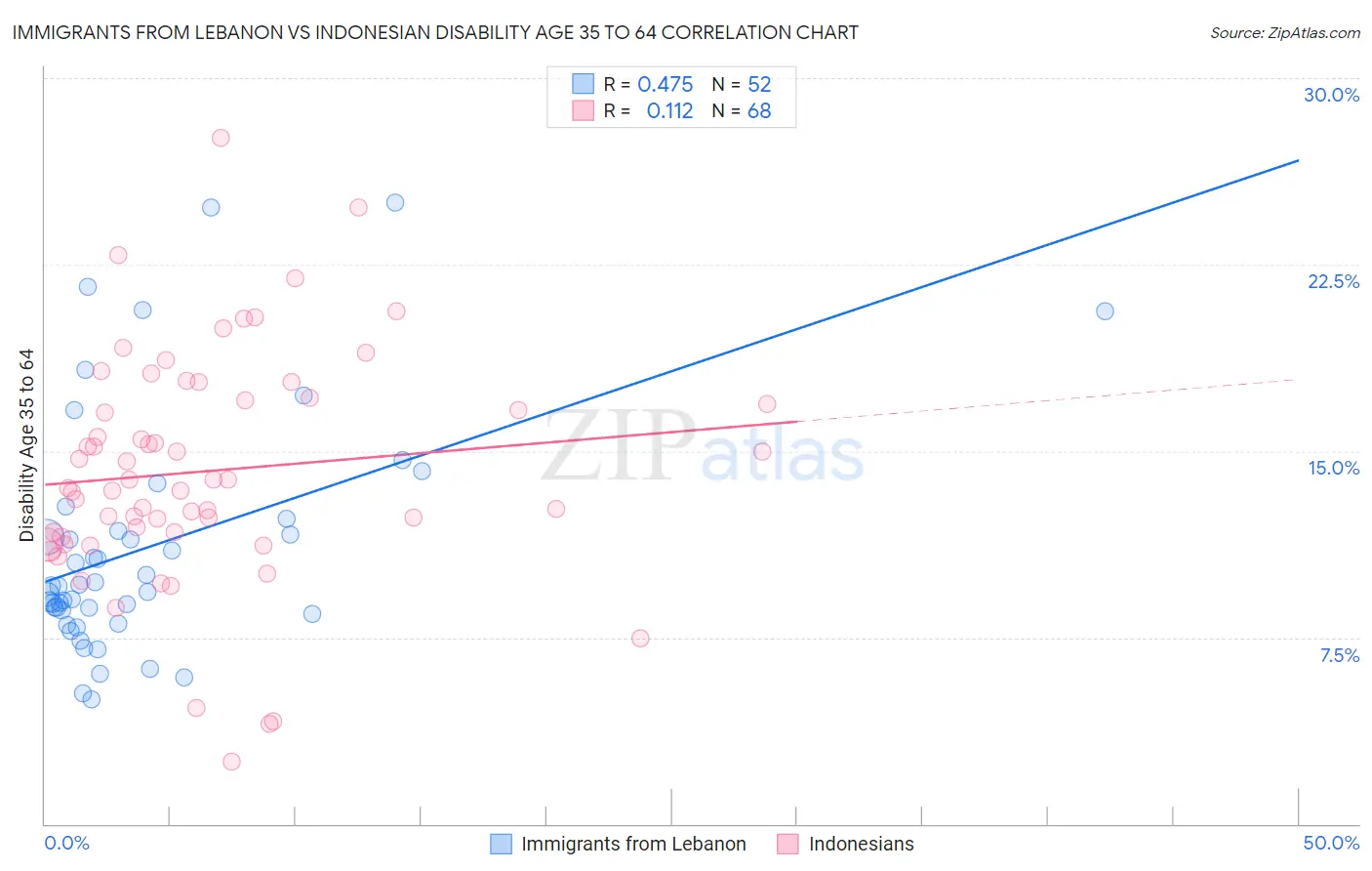 Immigrants from Lebanon vs Indonesian Disability Age 35 to 64