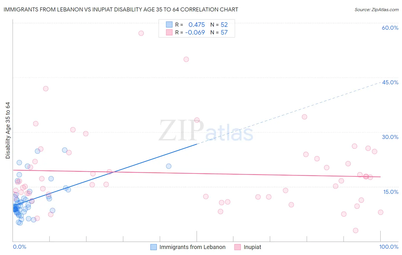 Immigrants from Lebanon vs Inupiat Disability Age 35 to 64