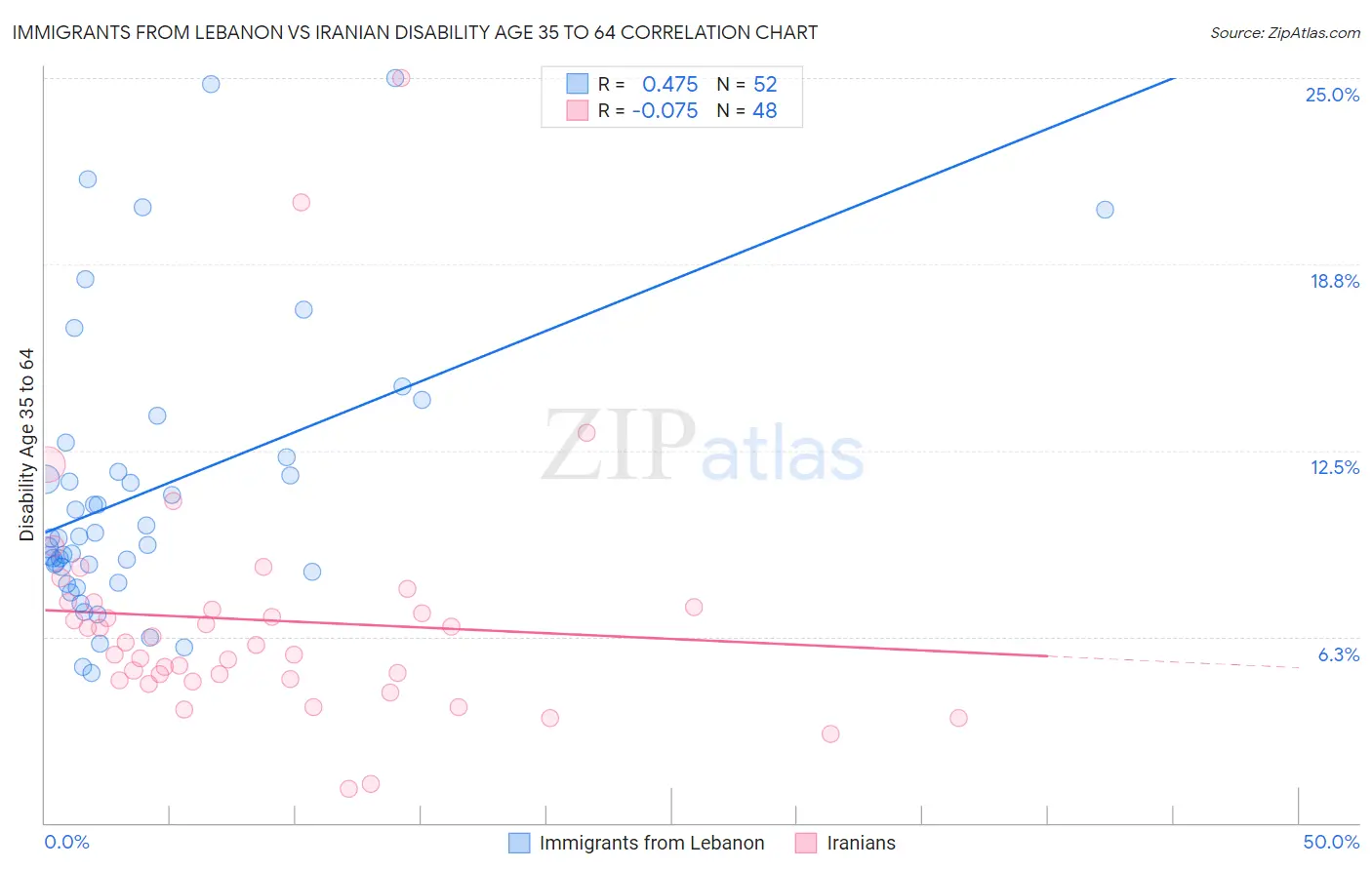 Immigrants from Lebanon vs Iranian Disability Age 35 to 64