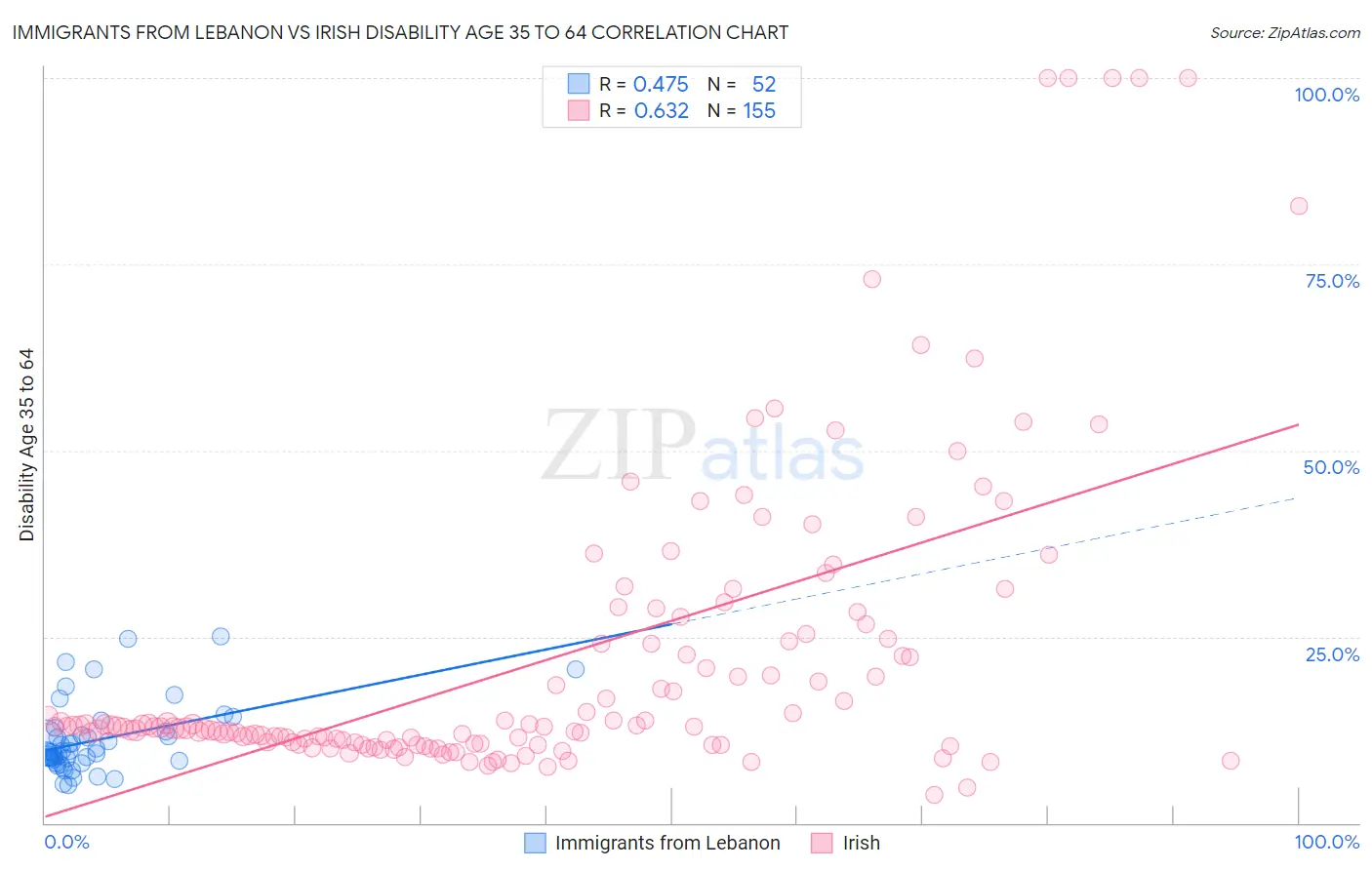 Immigrants from Lebanon vs Irish Disability Age 35 to 64