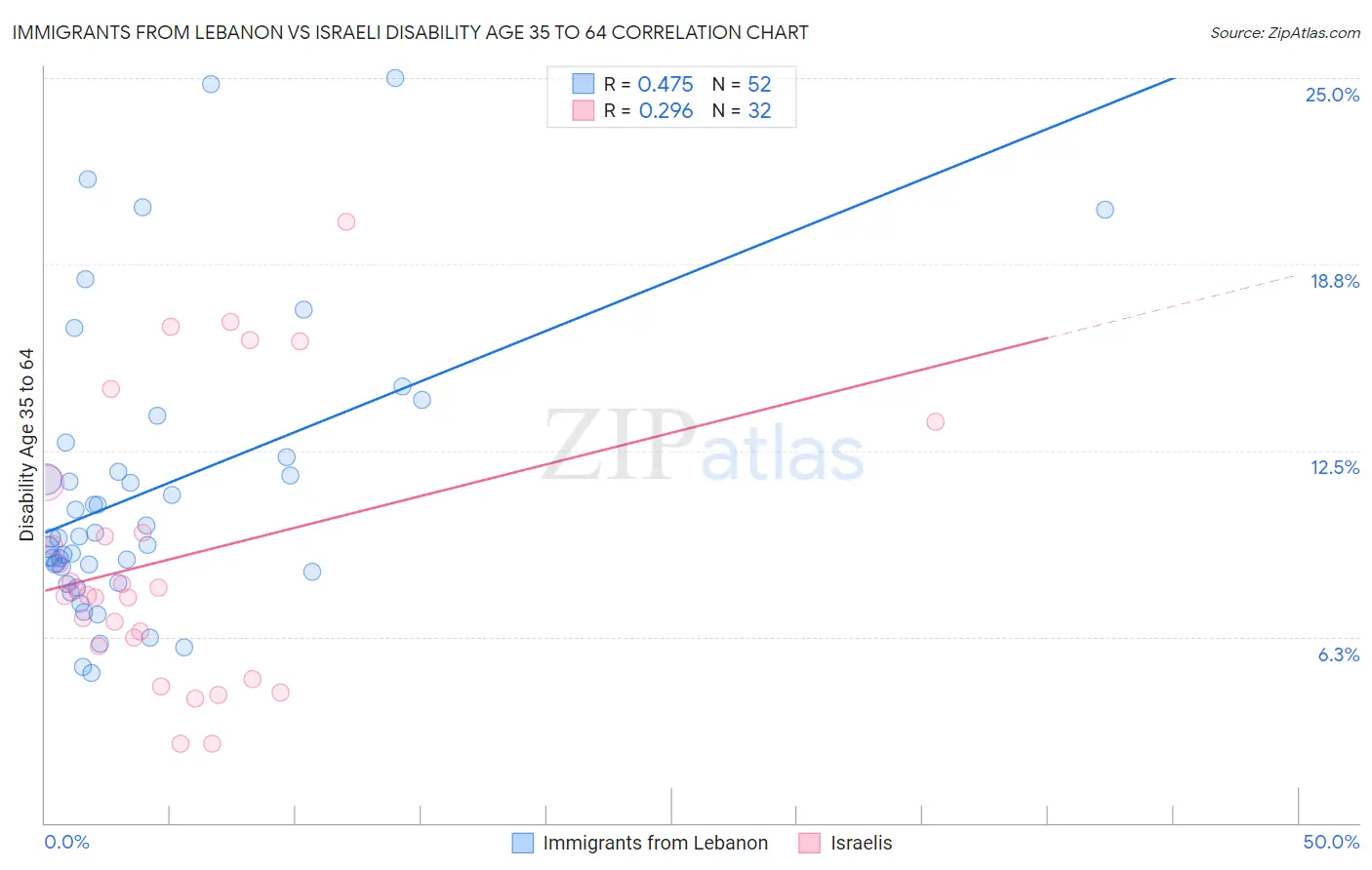 Immigrants from Lebanon vs Israeli Disability Age 35 to 64