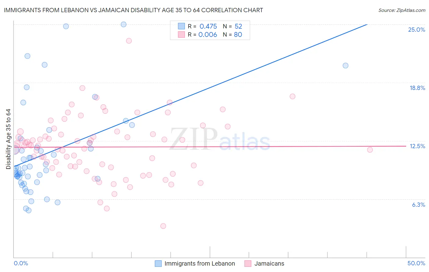 Immigrants from Lebanon vs Jamaican Disability Age 35 to 64