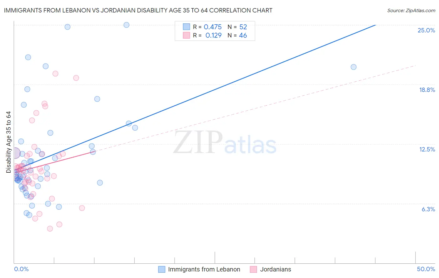 Immigrants from Lebanon vs Jordanian Disability Age 35 to 64