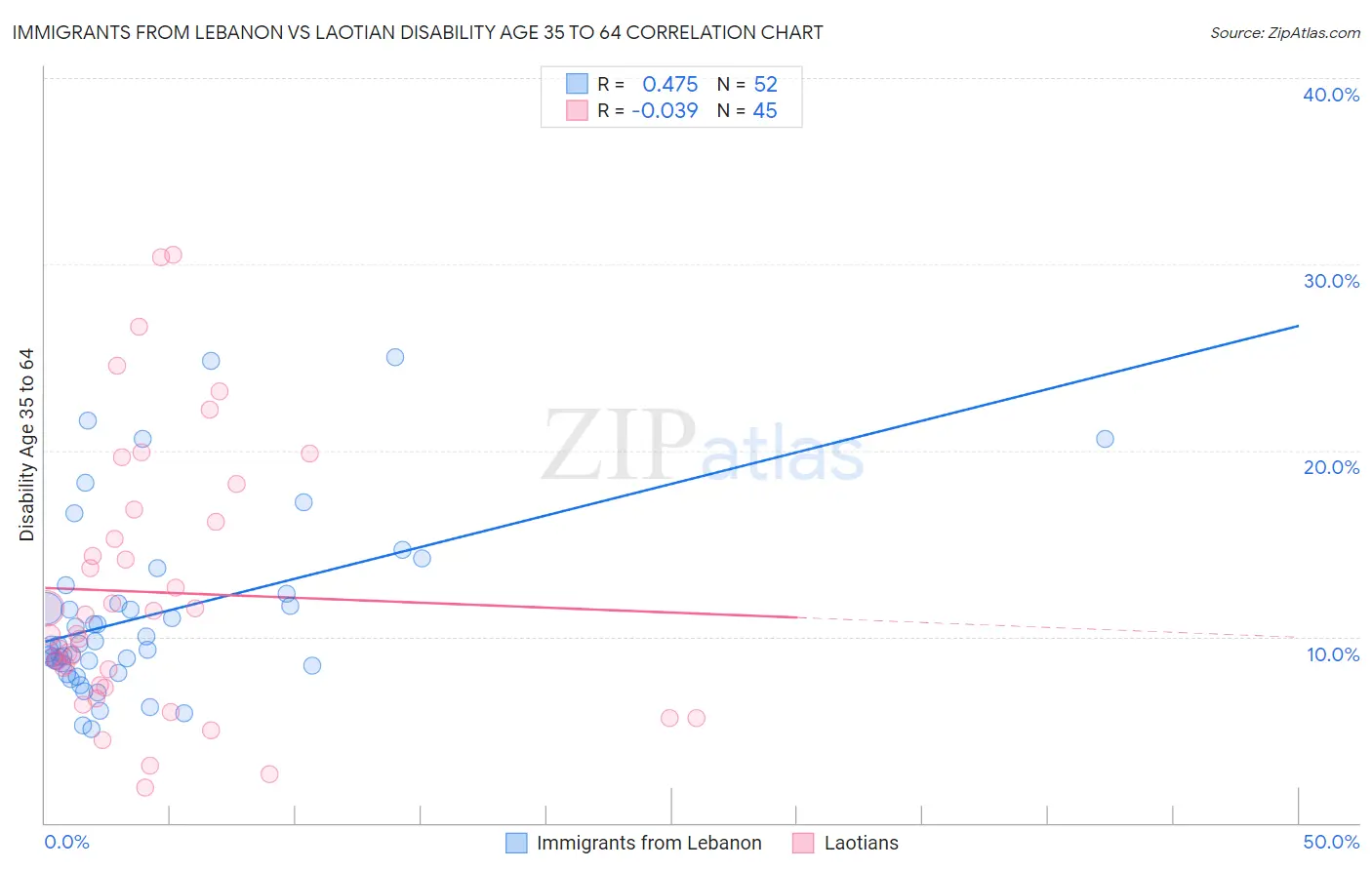 Immigrants from Lebanon vs Laotian Disability Age 35 to 64