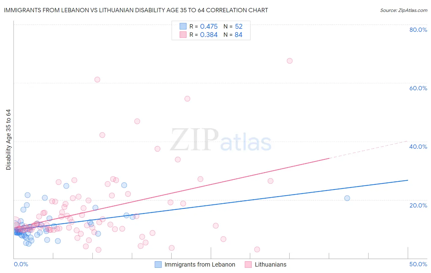 Immigrants from Lebanon vs Lithuanian Disability Age 35 to 64