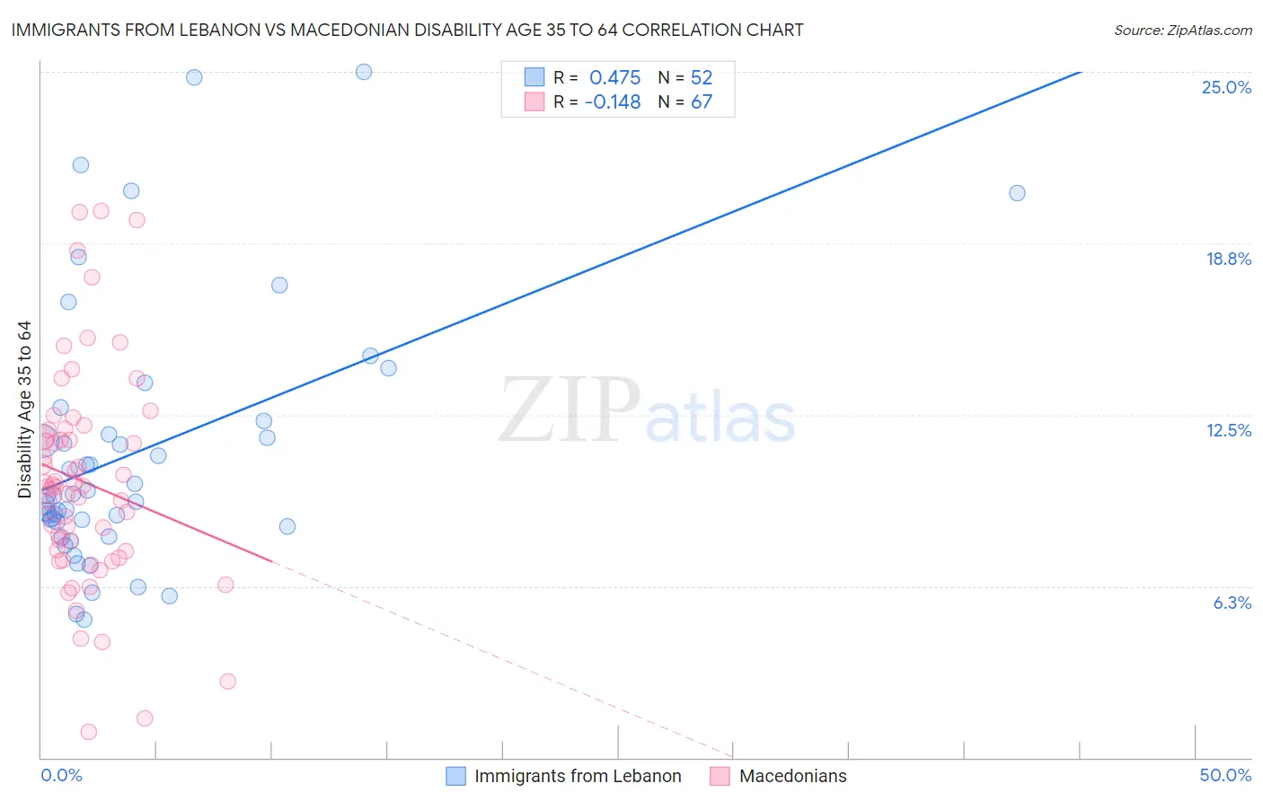 Immigrants from Lebanon vs Macedonian Disability Age 35 to 64
