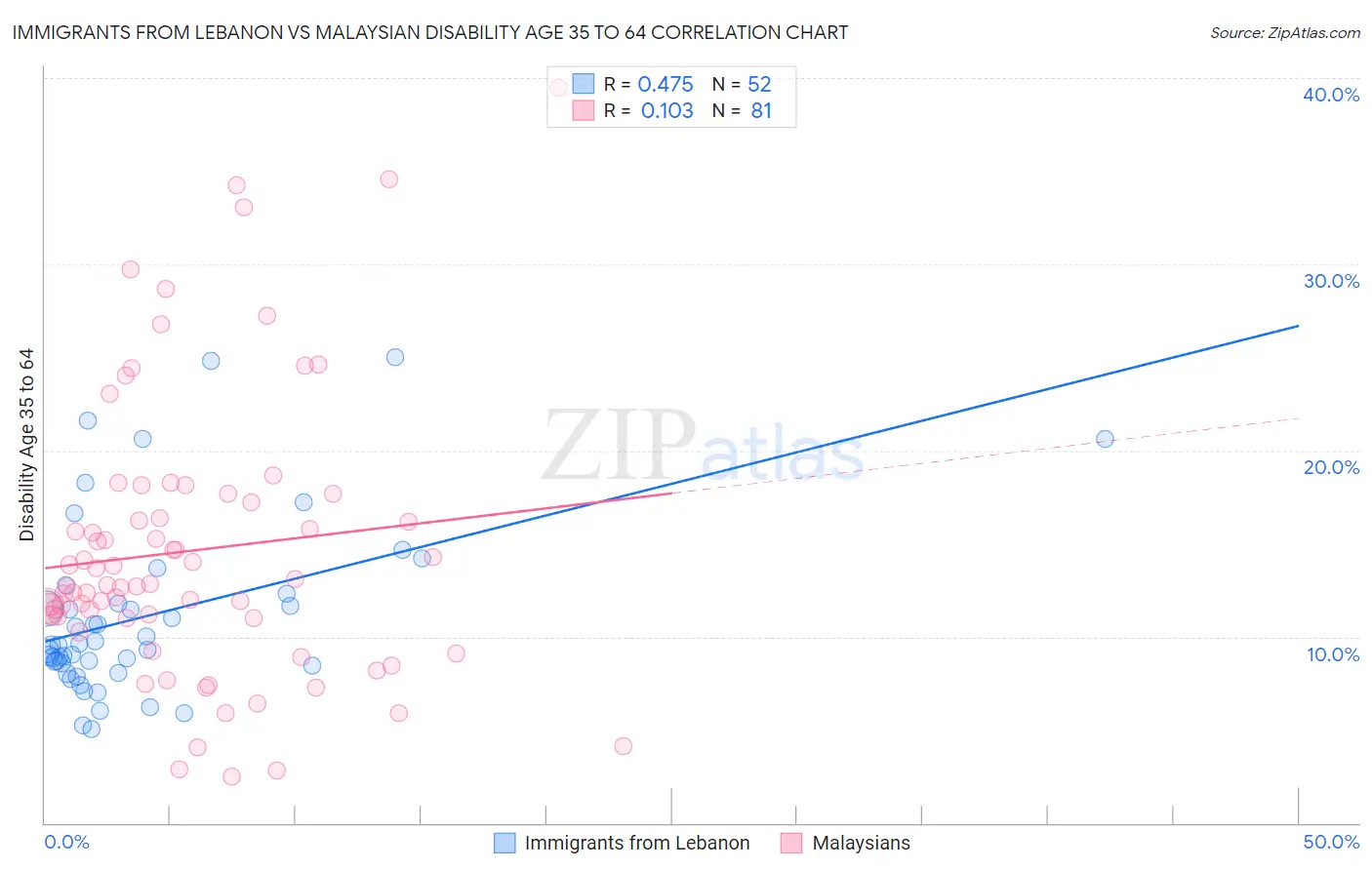 Immigrants from Lebanon vs Malaysian Disability Age 35 to 64