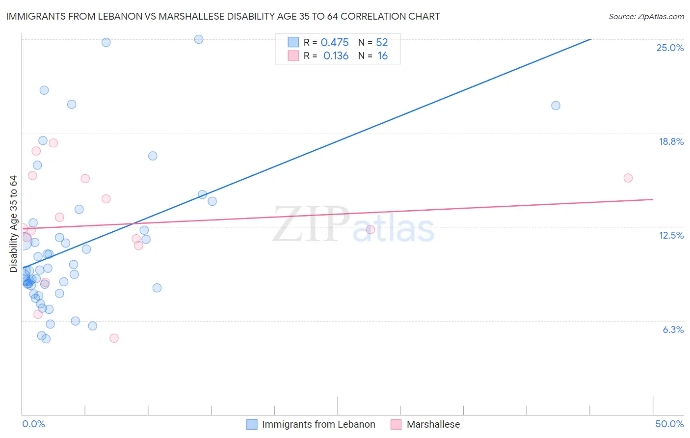 Immigrants from Lebanon vs Marshallese Disability Age 35 to 64