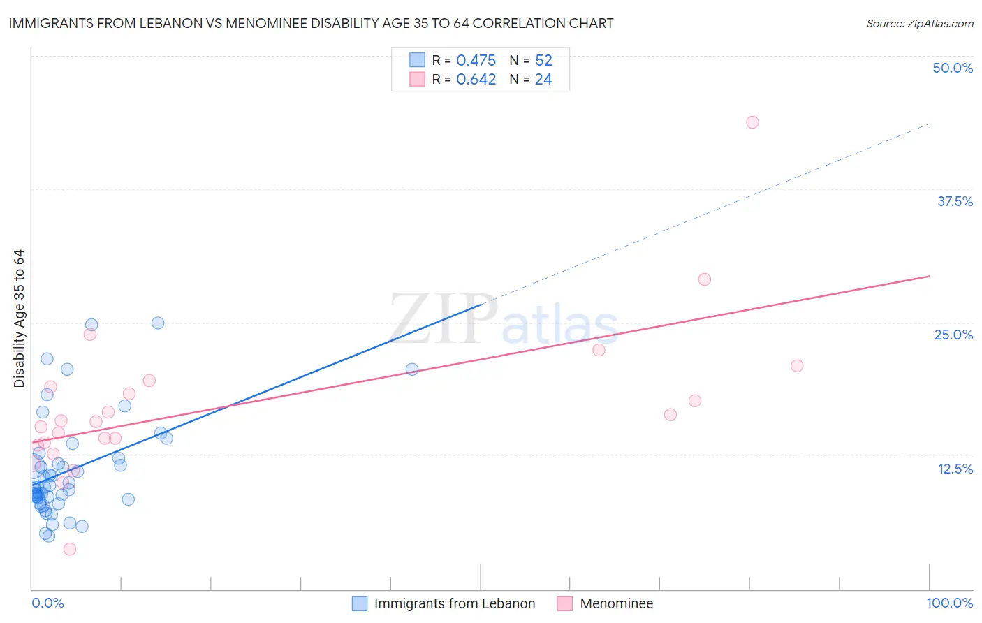 Immigrants from Lebanon vs Menominee Disability Age 35 to 64