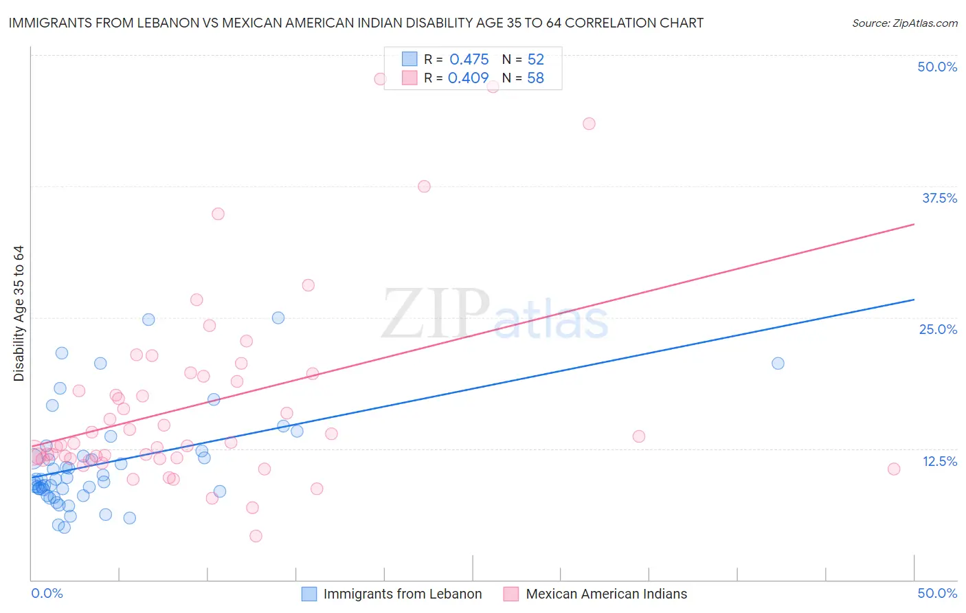 Immigrants from Lebanon vs Mexican American Indian Disability Age 35 to 64