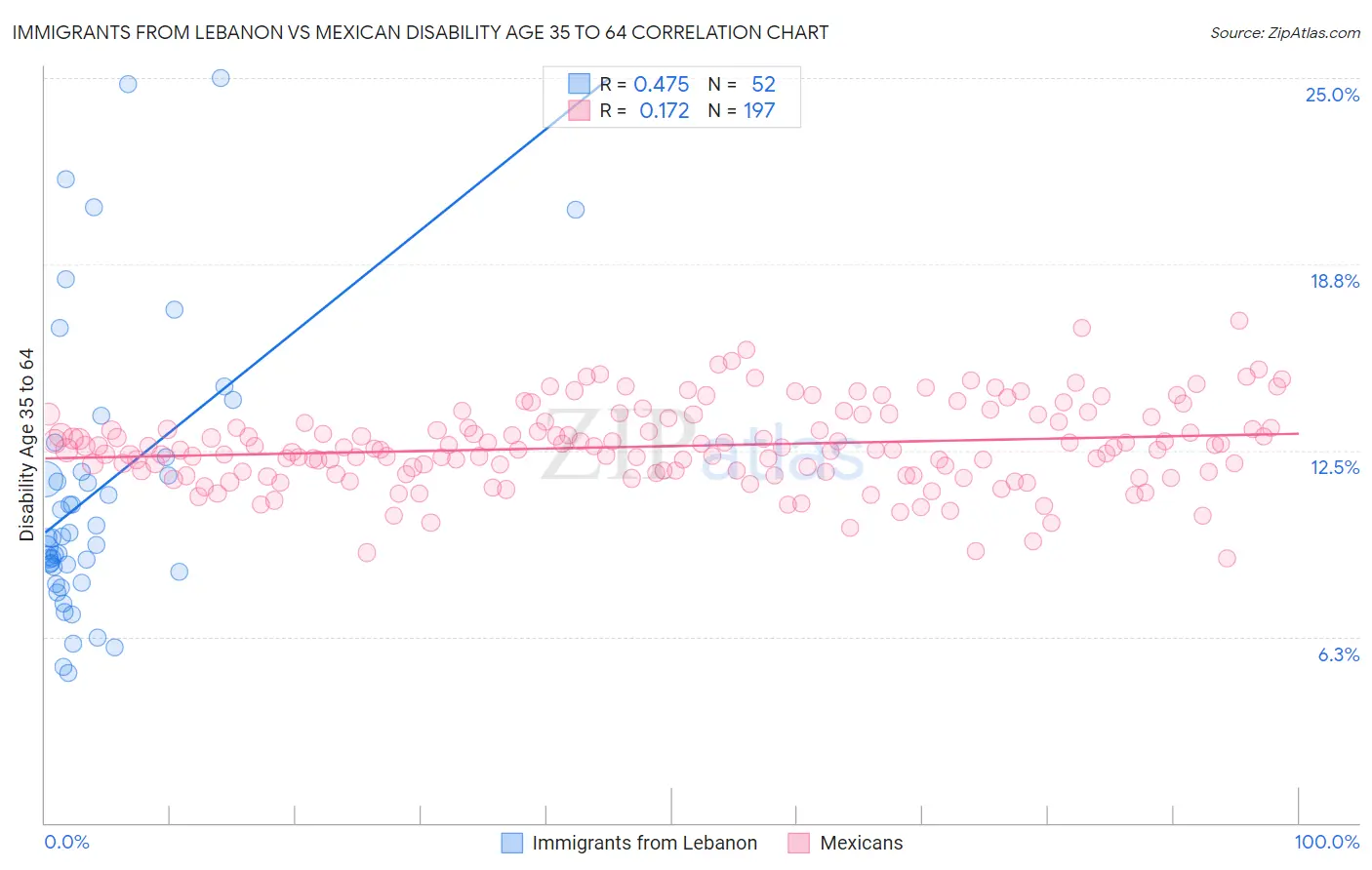 Immigrants from Lebanon vs Mexican Disability Age 35 to 64