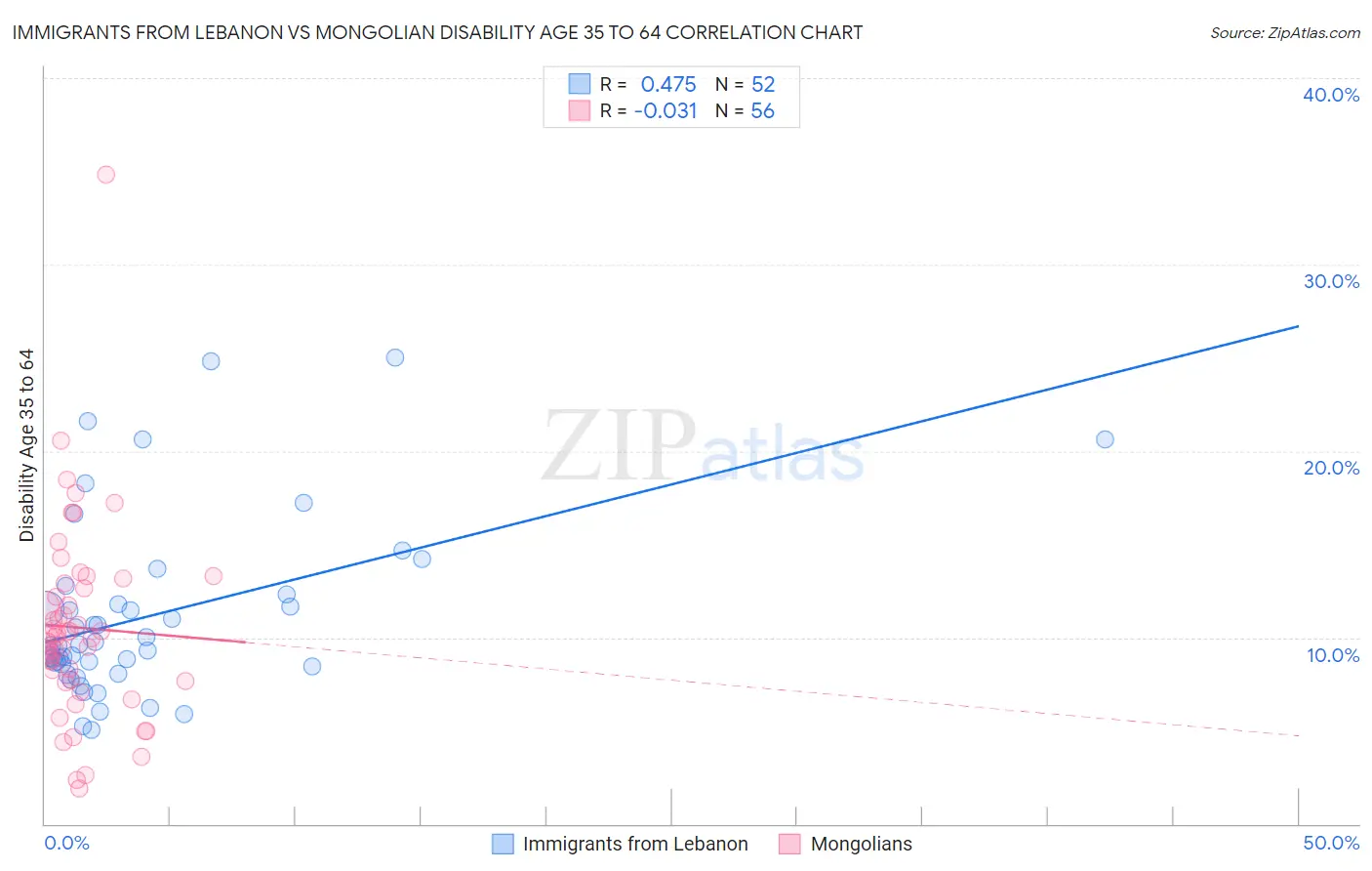 Immigrants from Lebanon vs Mongolian Disability Age 35 to 64