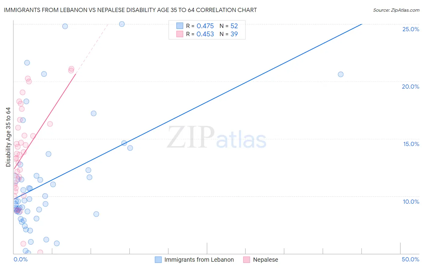 Immigrants from Lebanon vs Nepalese Disability Age 35 to 64