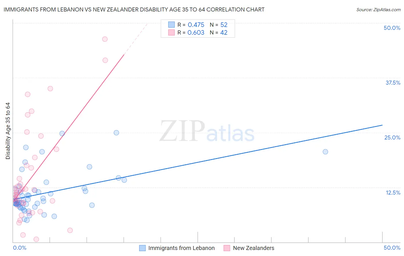 Immigrants from Lebanon vs New Zealander Disability Age 35 to 64