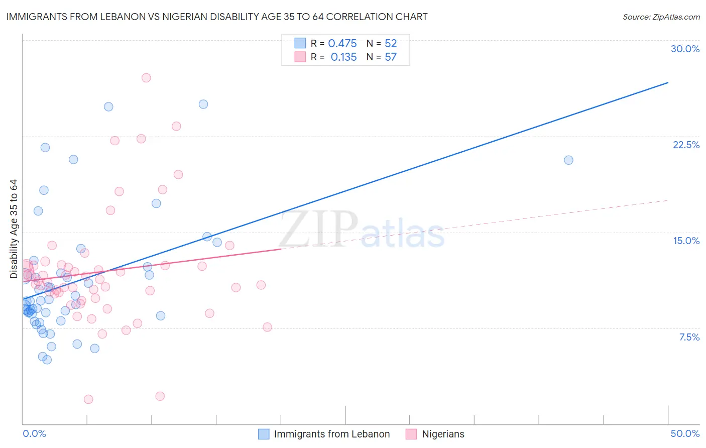 Immigrants from Lebanon vs Nigerian Disability Age 35 to 64