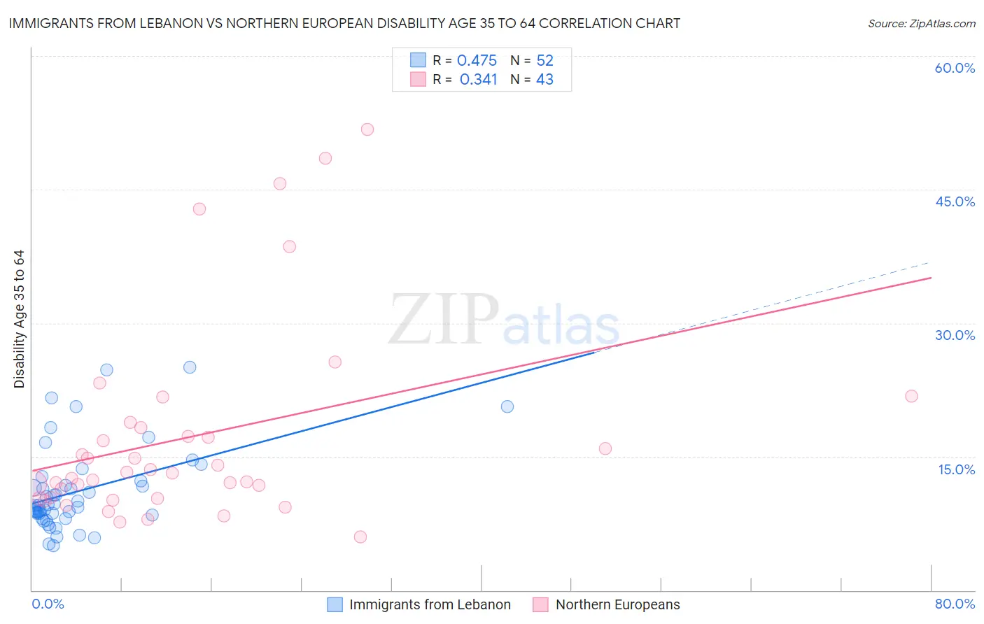 Immigrants from Lebanon vs Northern European Disability Age 35 to 64