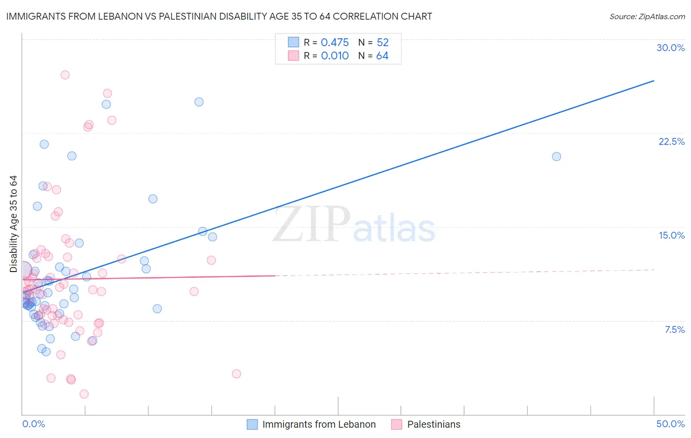 Immigrants from Lebanon vs Palestinian Disability Age 35 to 64