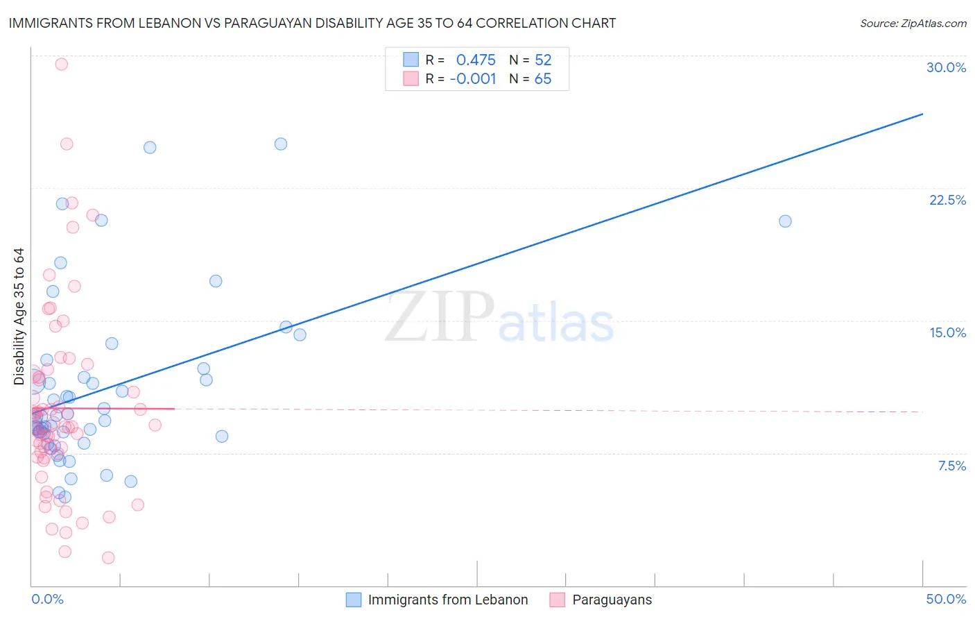 Immigrants from Lebanon vs Paraguayan Disability Age 35 to 64