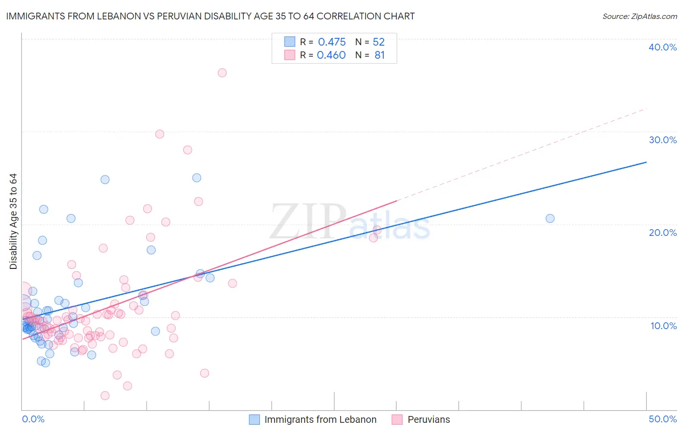 Immigrants from Lebanon vs Peruvian Disability Age 35 to 64
