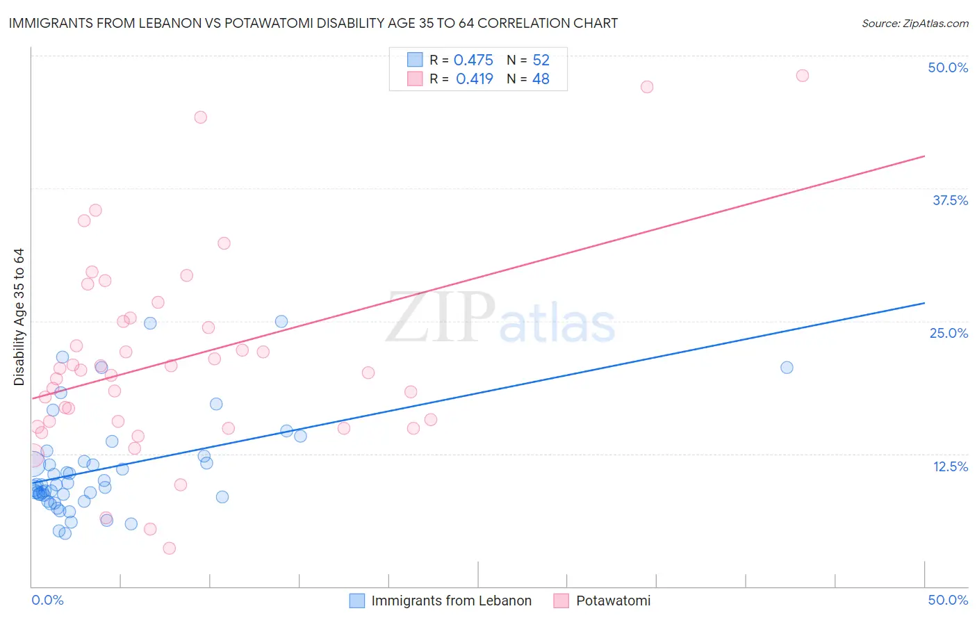 Immigrants from Lebanon vs Potawatomi Disability Age 35 to 64