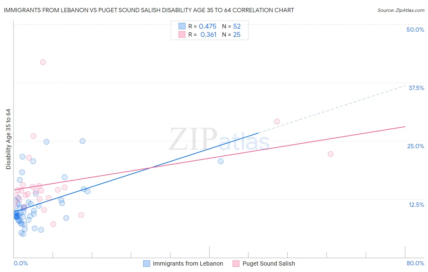Immigrants from Lebanon vs Puget Sound Salish Disability Age 35 to 64