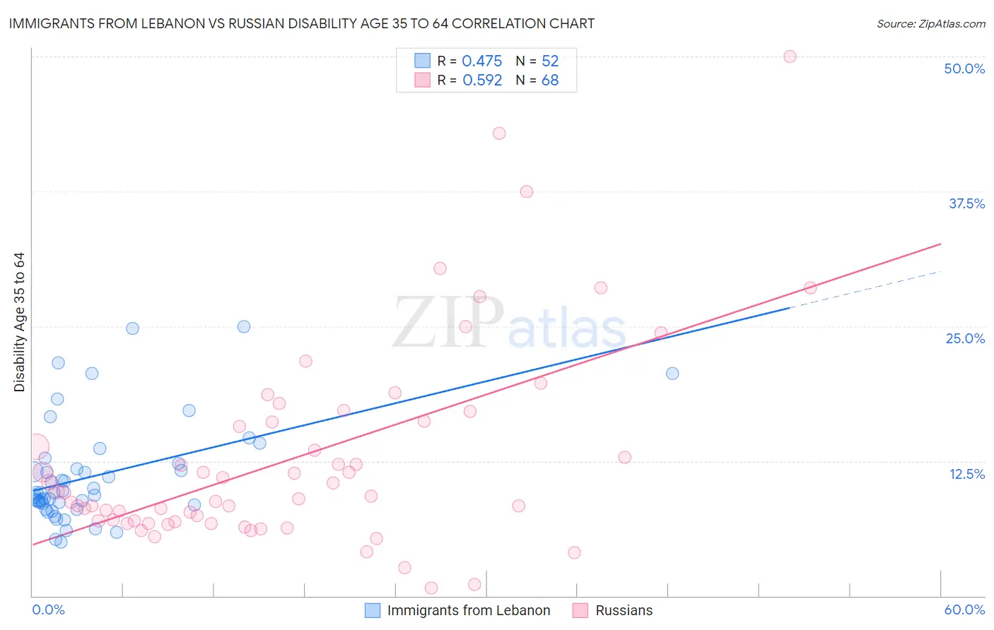 Immigrants from Lebanon vs Russian Disability Age 35 to 64