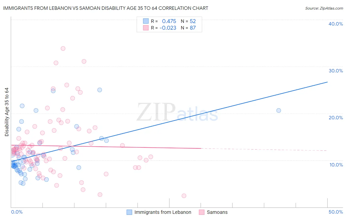 Immigrants from Lebanon vs Samoan Disability Age 35 to 64