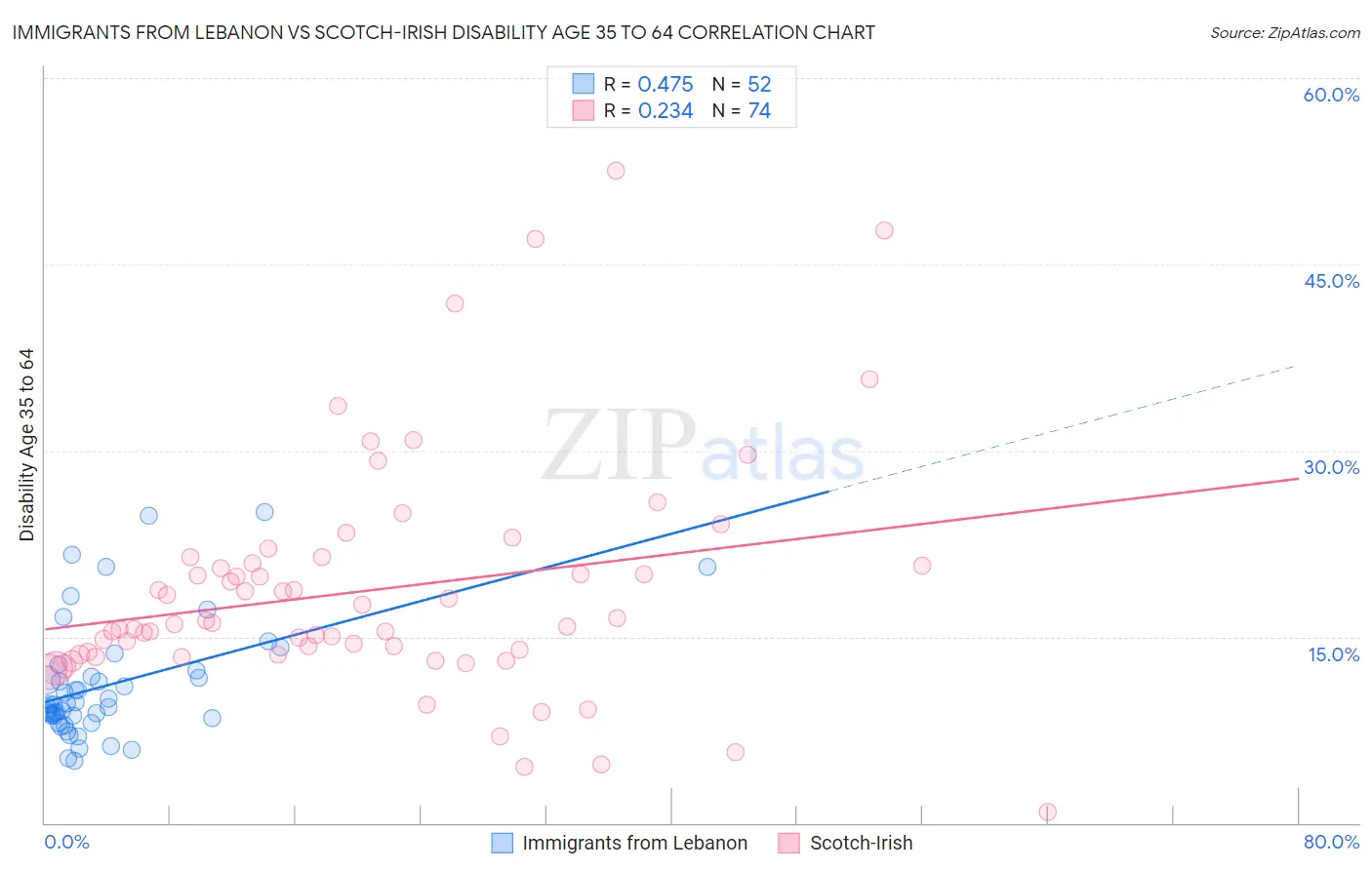 Immigrants from Lebanon vs Scotch-Irish Disability Age 35 to 64