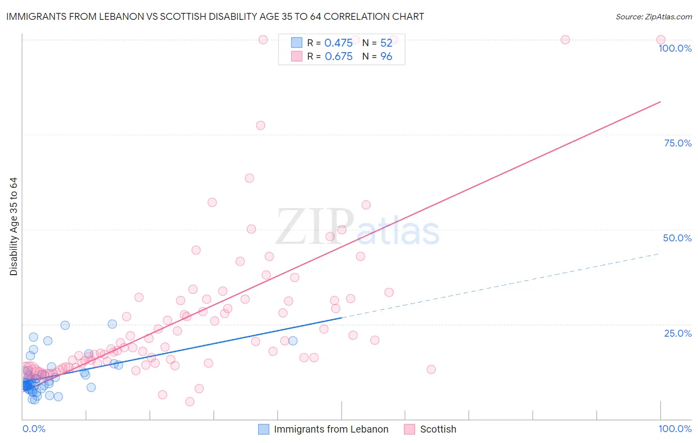 Immigrants from Lebanon vs Scottish Disability Age 35 to 64