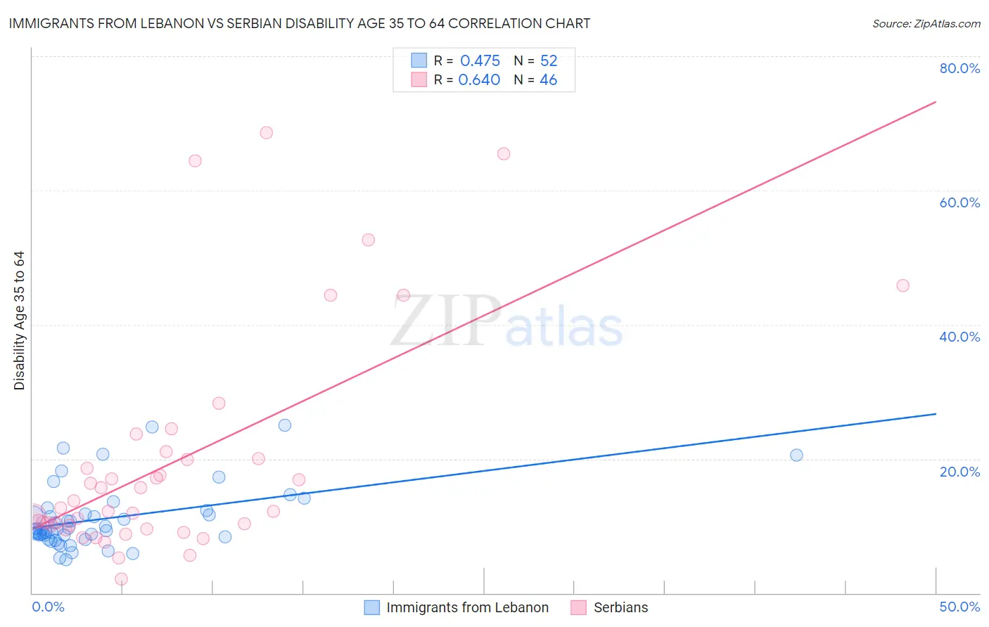 Immigrants from Lebanon vs Serbian Disability Age 35 to 64