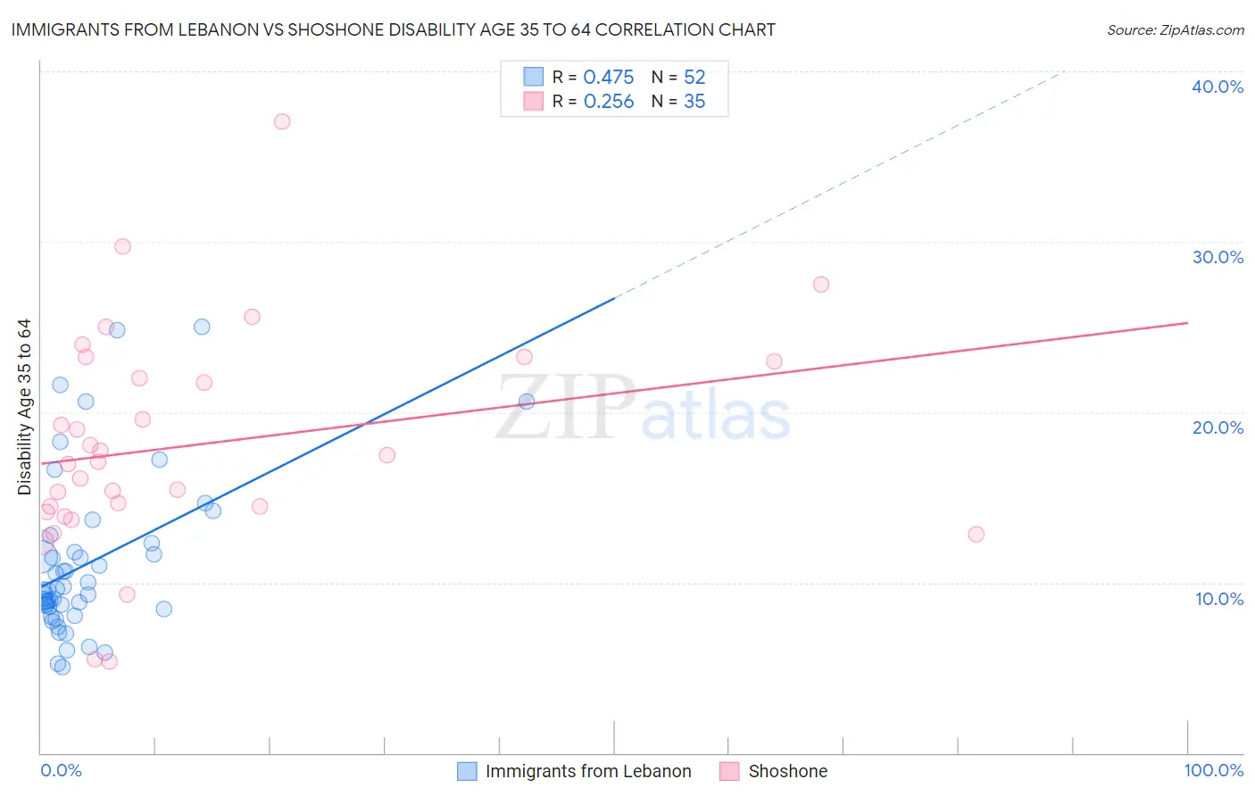 Immigrants from Lebanon vs Shoshone Disability Age 35 to 64