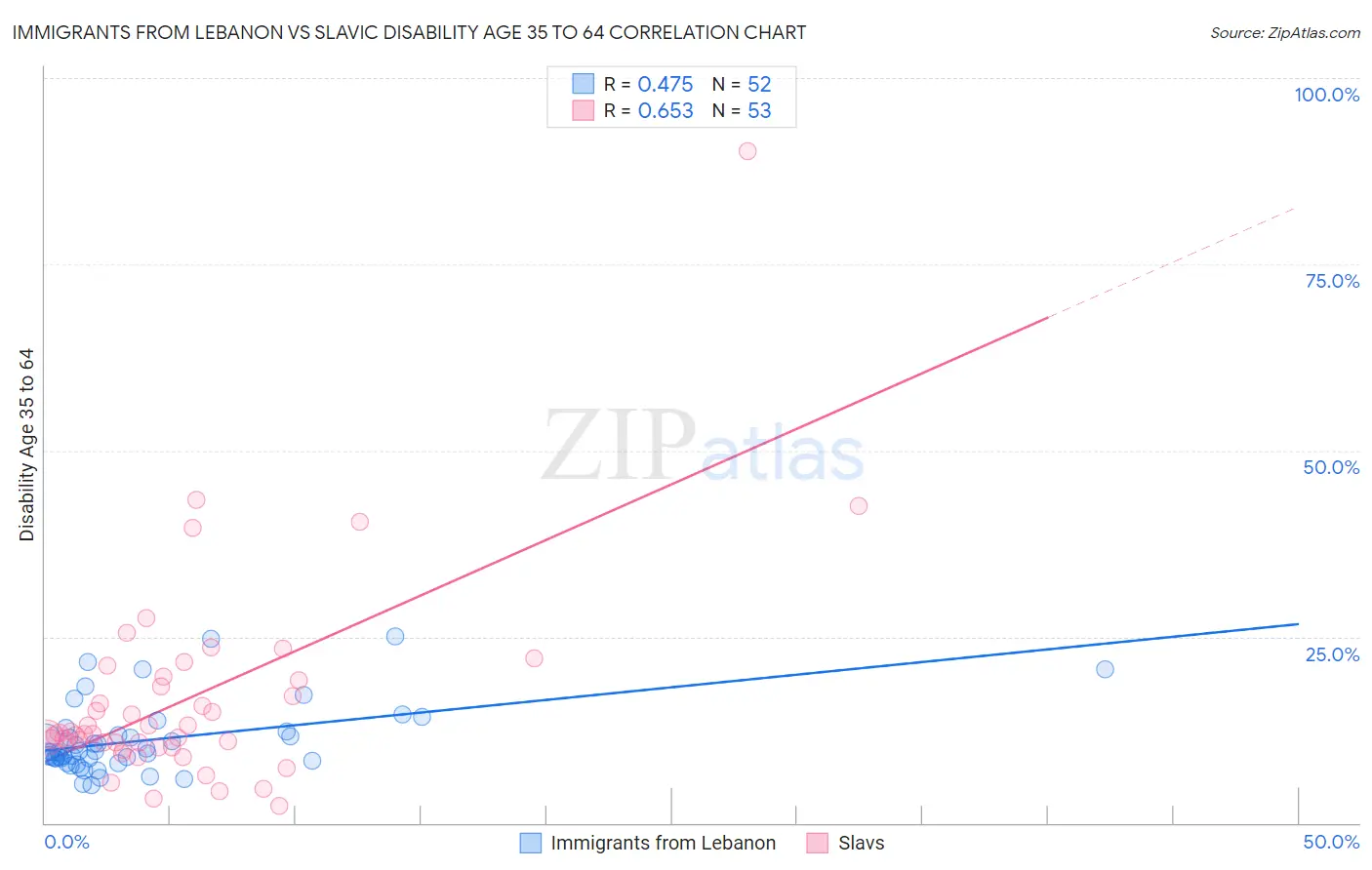 Immigrants from Lebanon vs Slavic Disability Age 35 to 64