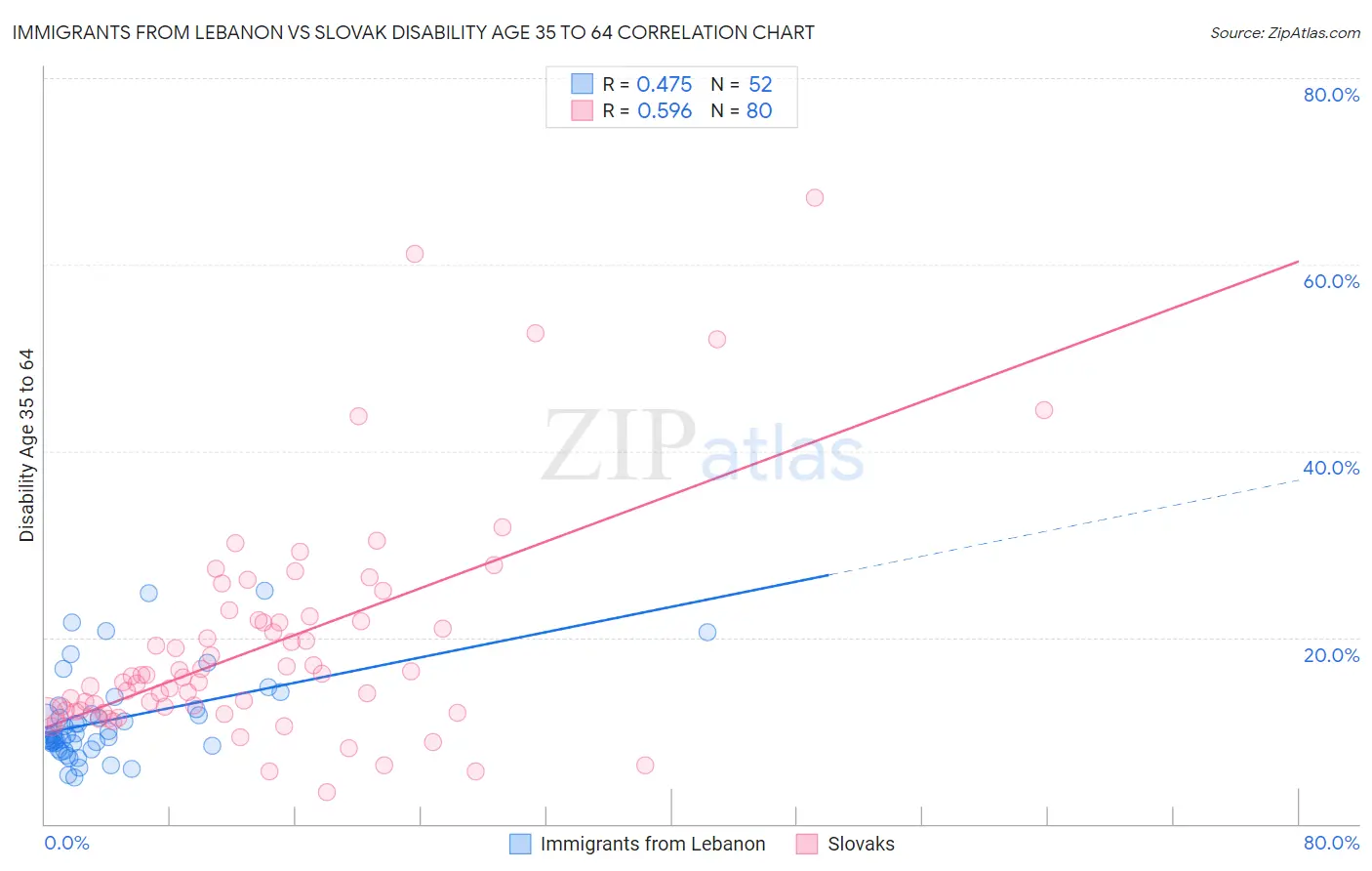 Immigrants from Lebanon vs Slovak Disability Age 35 to 64