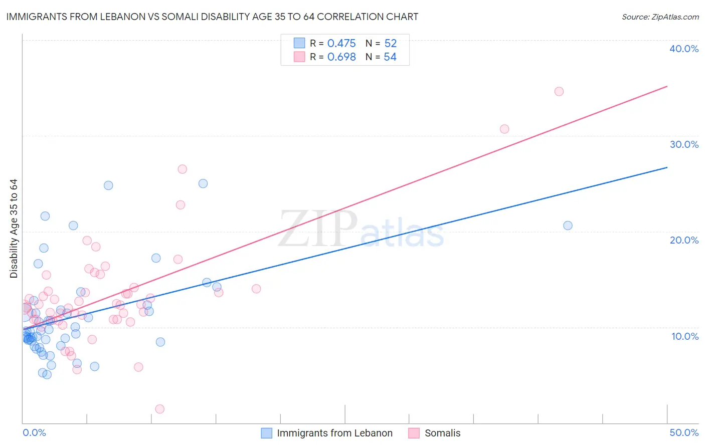 Immigrants from Lebanon vs Somali Disability Age 35 to 64
