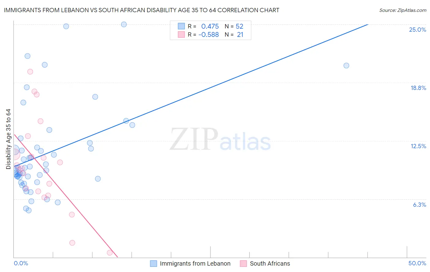 Immigrants from Lebanon vs South African Disability Age 35 to 64