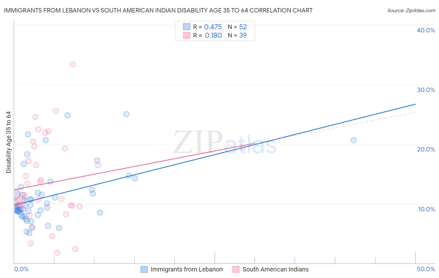 Immigrants from Lebanon vs South American Indian Disability Age 35 to 64