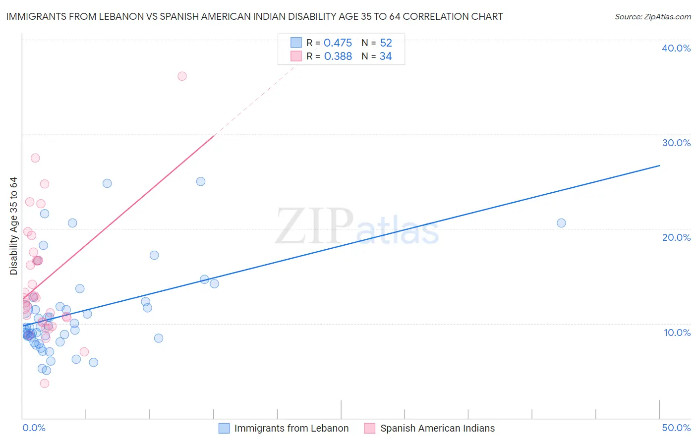Immigrants from Lebanon vs Spanish American Indian Disability Age 35 to 64