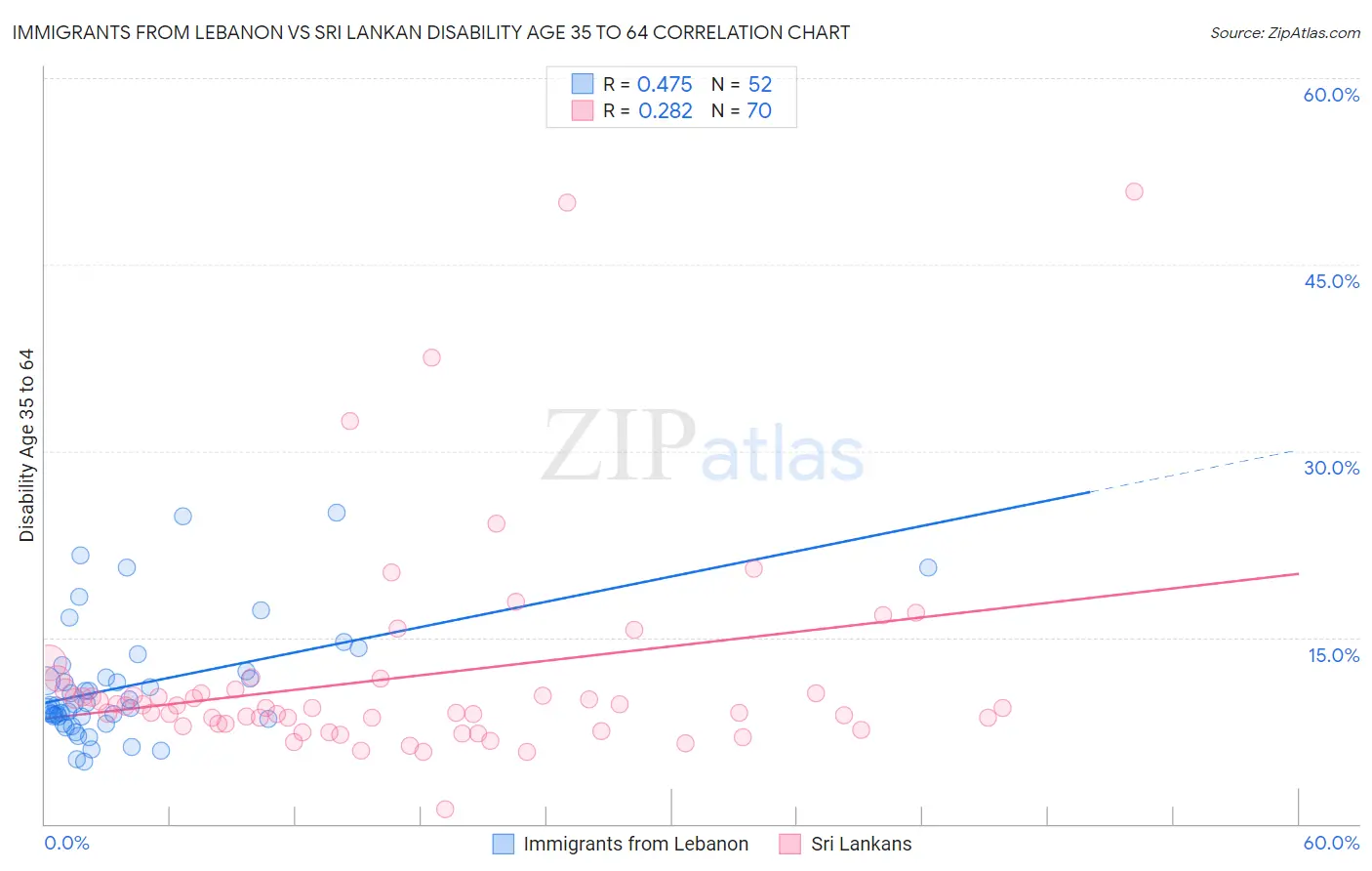 Immigrants from Lebanon vs Sri Lankan Disability Age 35 to 64