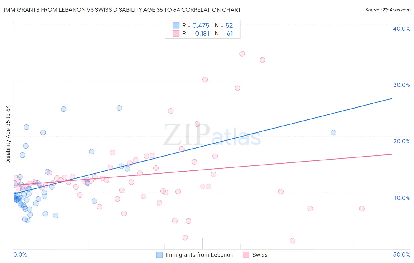 Immigrants from Lebanon vs Swiss Disability Age 35 to 64