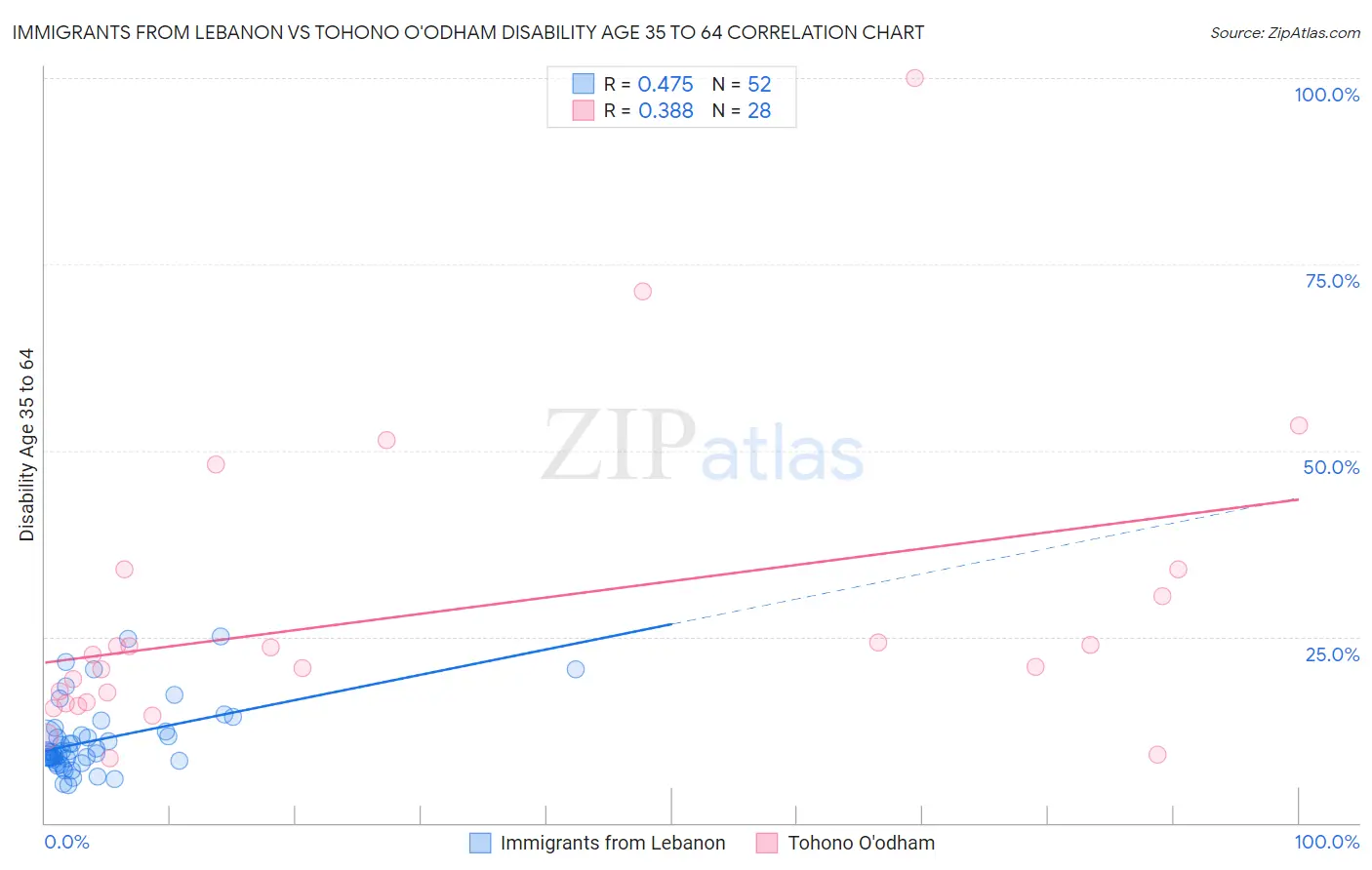 Immigrants from Lebanon vs Tohono O'odham Disability Age 35 to 64