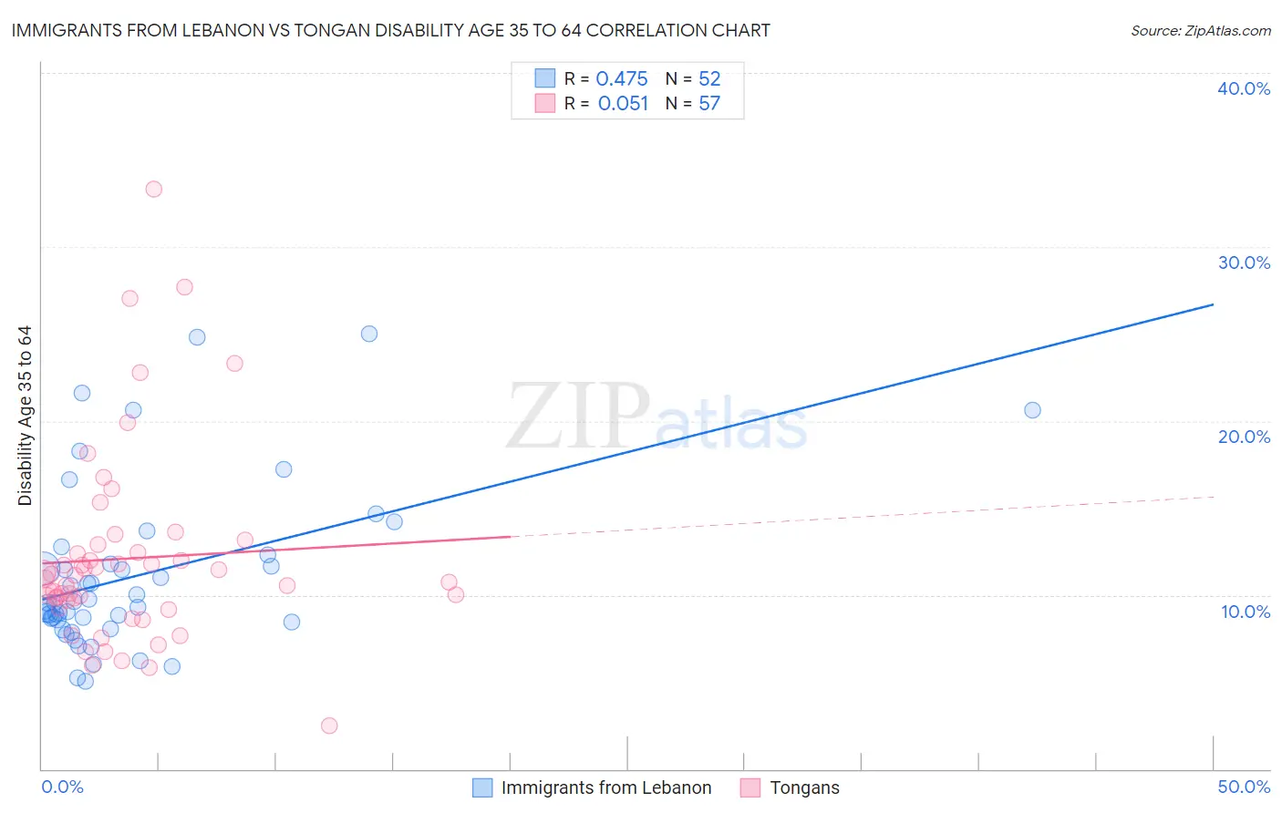 Immigrants from Lebanon vs Tongan Disability Age 35 to 64