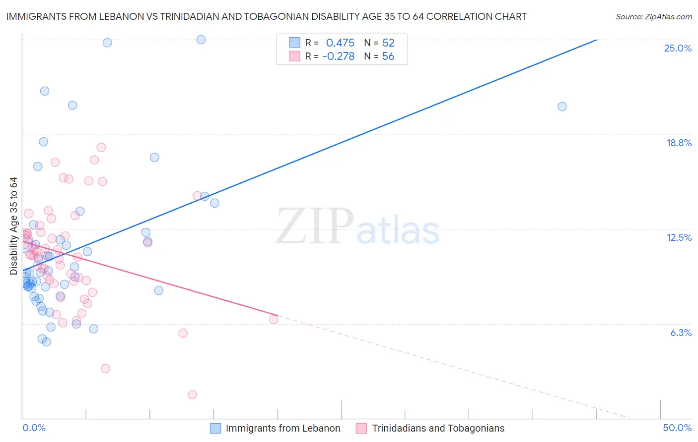 Immigrants from Lebanon vs Trinidadian and Tobagonian Disability Age 35 to 64
