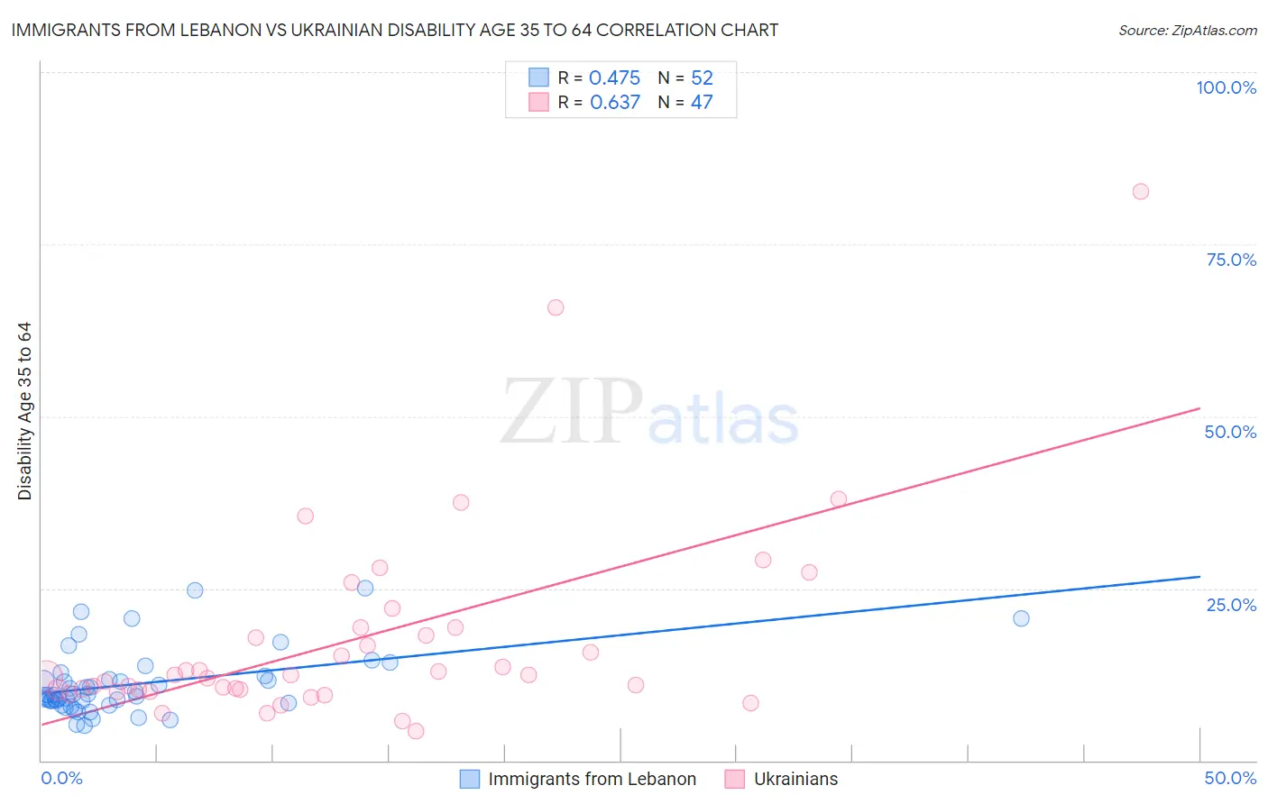 Immigrants from Lebanon vs Ukrainian Disability Age 35 to 64