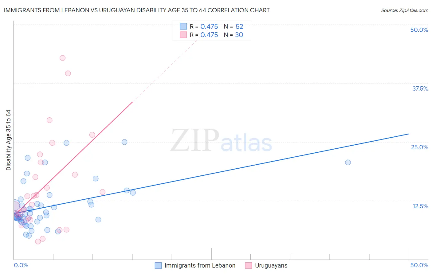 Immigrants from Lebanon vs Uruguayan Disability Age 35 to 64