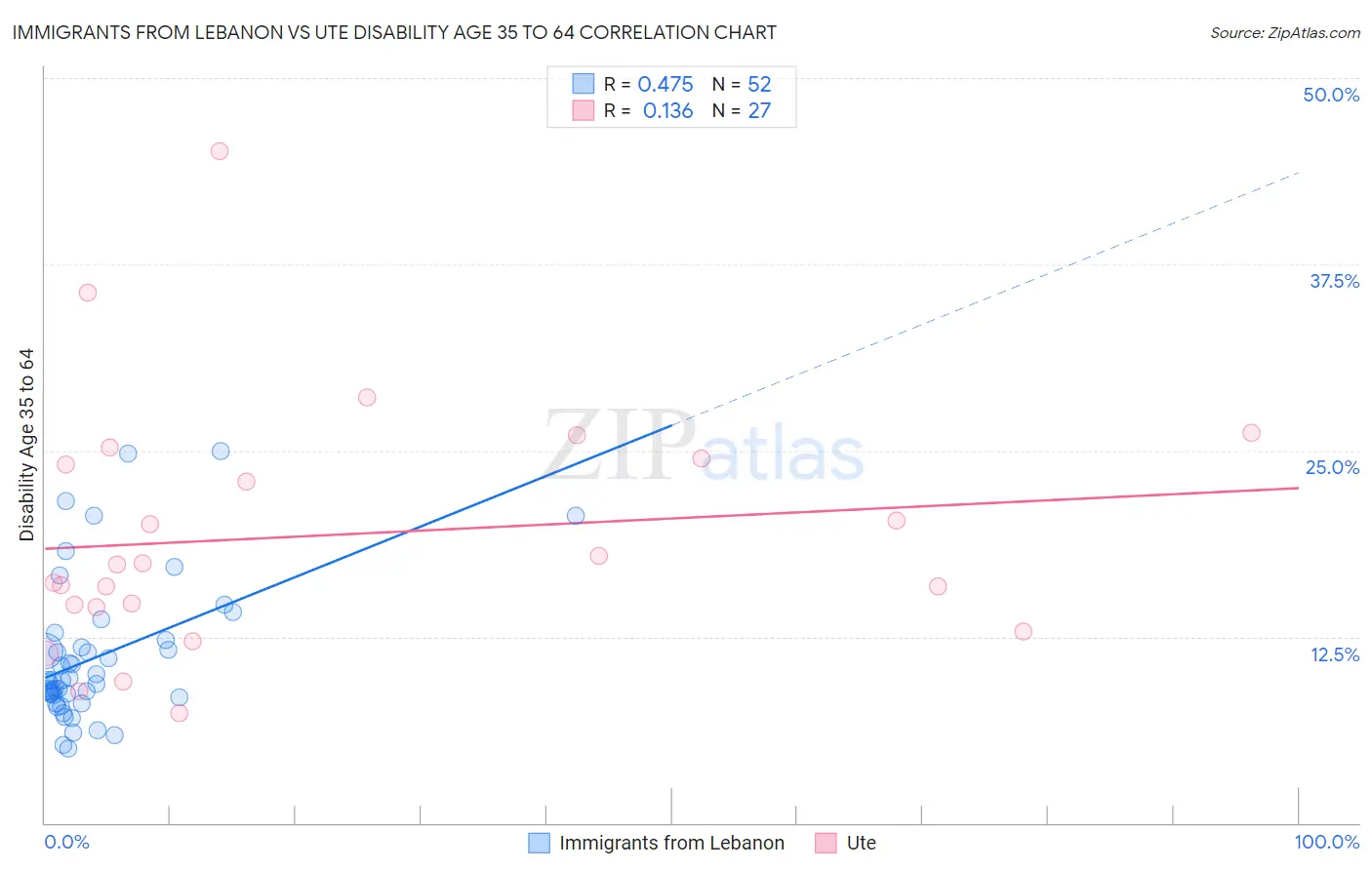 Immigrants from Lebanon vs Ute Disability Age 35 to 64