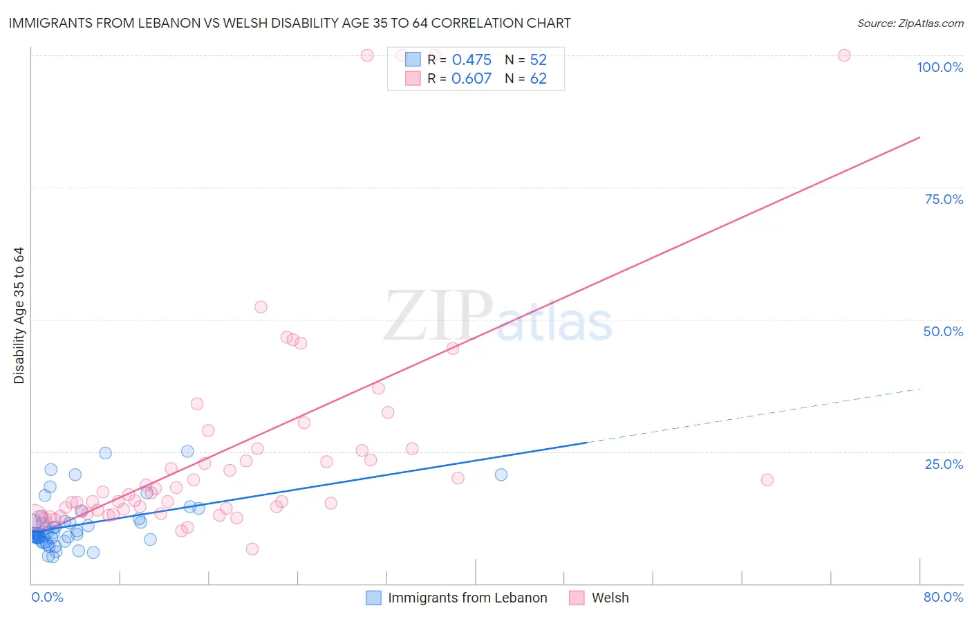 Immigrants from Lebanon vs Welsh Disability Age 35 to 64
